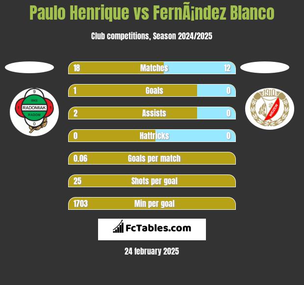 Paulo Henrique vs FernÃ¡ndez Blanco h2h player stats