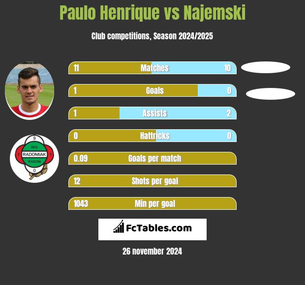 Paulo Henrique vs Najemski h2h player stats