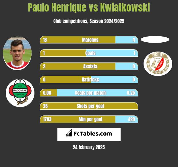 Paulo Henrique vs Kwiatkowski h2h player stats