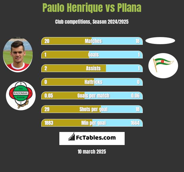 Paulo Henrique vs Pllana h2h player stats