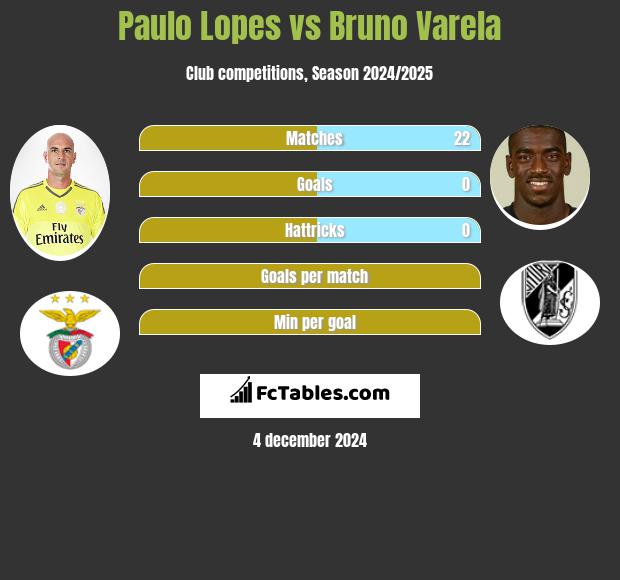 Paulo Lopes vs Bruno Varela h2h player stats