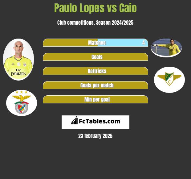 Paulo Lopes vs Caio h2h player stats