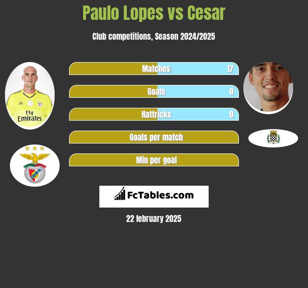 Paulo Lopes vs Cesar h2h player stats