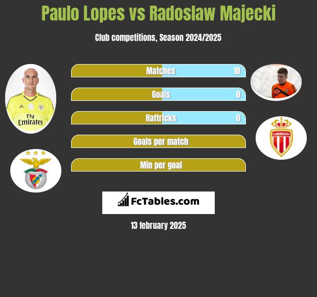 Paulo Lopes vs Radoslaw Majecki h2h player stats