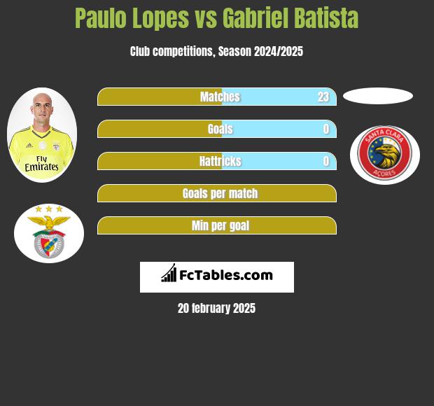 Paulo Lopes vs Gabriel Batista h2h player stats