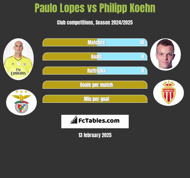 Paulo Lopes vs Philipp Koehn h2h player stats