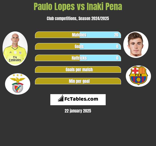 Paulo Lopes vs Inaki Pena h2h player stats