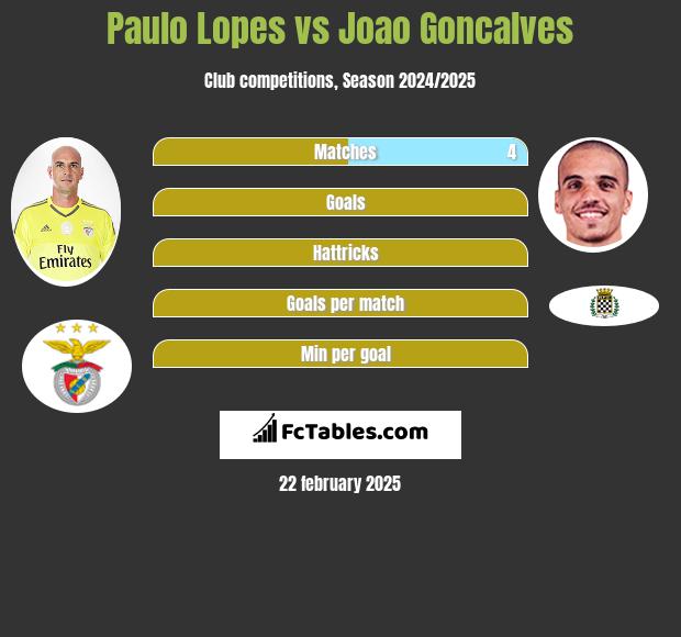 Paulo Lopes vs Joao Goncalves h2h player stats