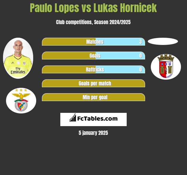 Paulo Lopes vs Lukas Hornicek h2h player stats