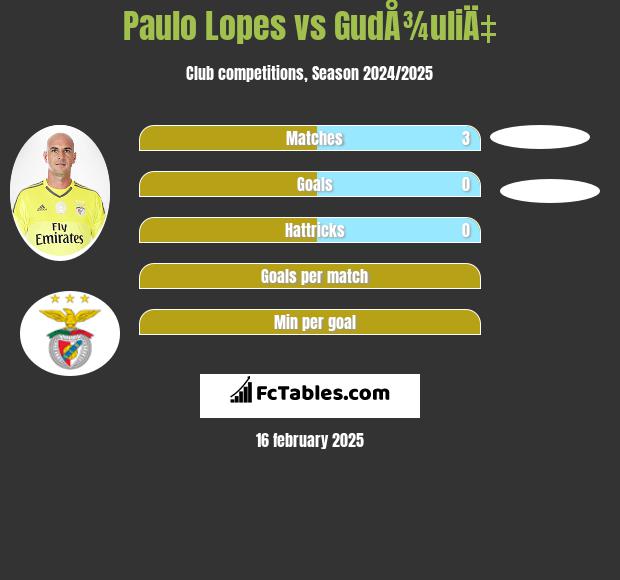 Paulo Lopes vs GudÅ¾uliÄ‡ h2h player stats