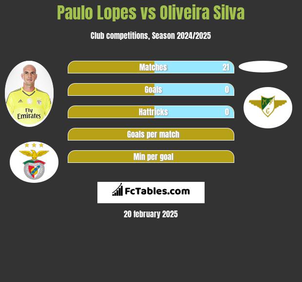 Paulo Lopes vs Oliveira Silva h2h player stats