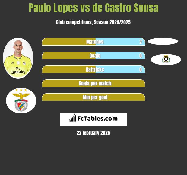 Paulo Lopes vs de Castro Sousa h2h player stats