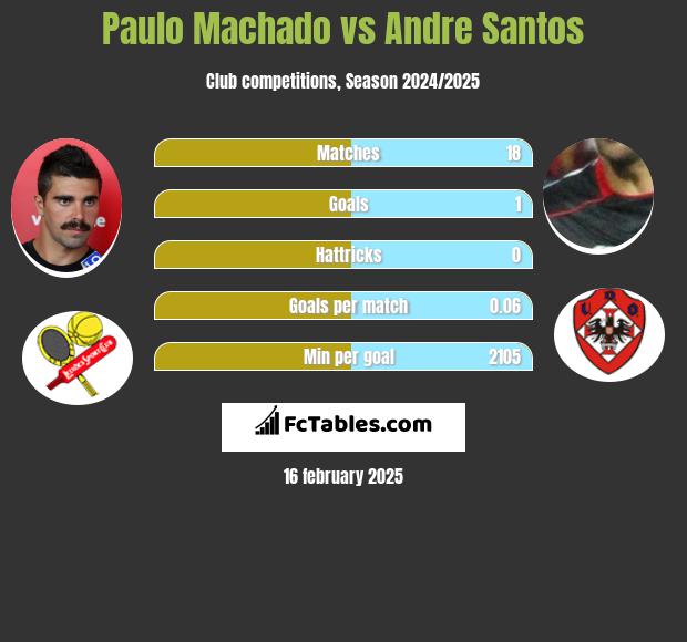 Paulo Machado vs Andre Santos h2h player stats