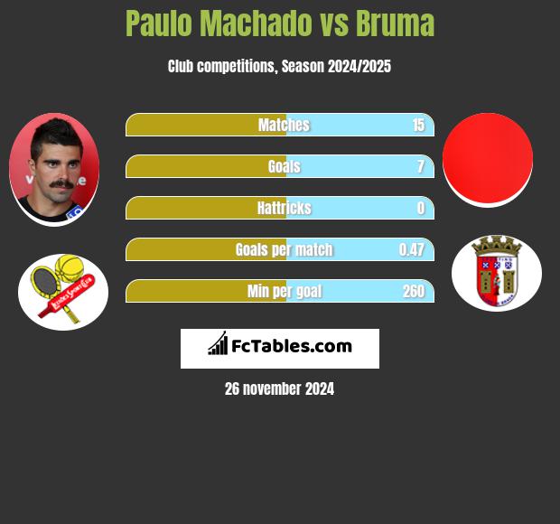 Paulo Machado vs Bruma h2h player stats