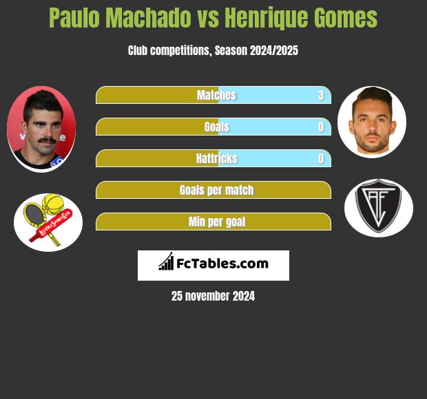 Paulo Machado vs Henrique Gomes h2h player stats