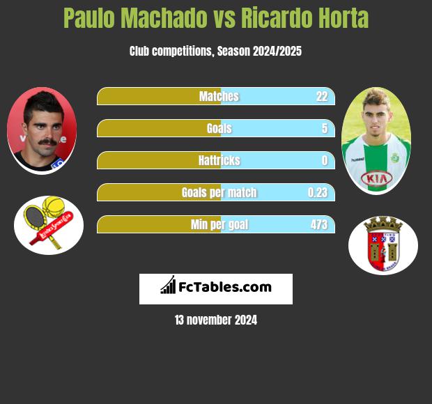 Paulo Machado vs Ricardo Horta h2h player stats