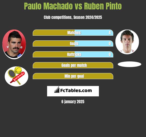 Paulo Machado vs Ruben Pinto h2h player stats