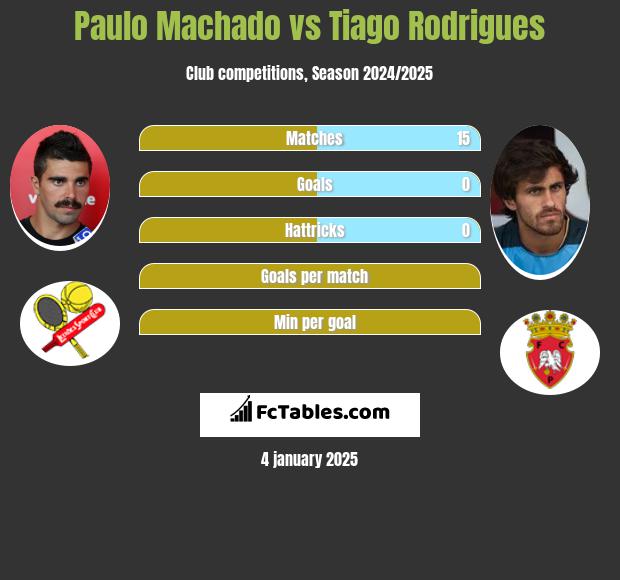 Paulo Machado vs Tiago Rodrigues h2h player stats