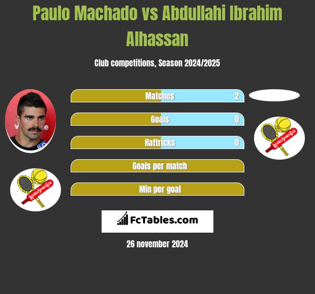 Paulo Machado vs Abdullahi Ibrahim Alhassan h2h player stats