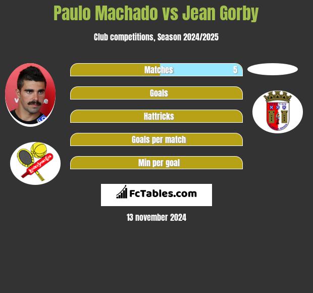 Paulo Machado vs Jean Gorby h2h player stats