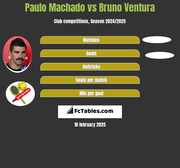 Paulo Machado vs Bruno Ventura h2h player stats