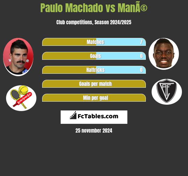 Paulo Machado vs ManÃ© h2h player stats