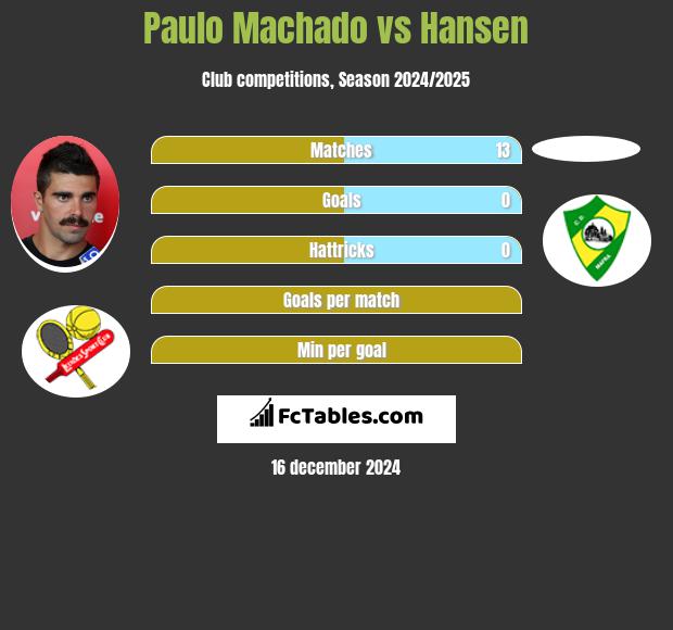 Paulo Machado vs Hansen h2h player stats