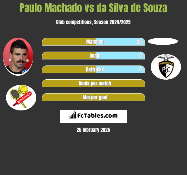 Paulo Machado vs da Silva de Souza h2h player stats