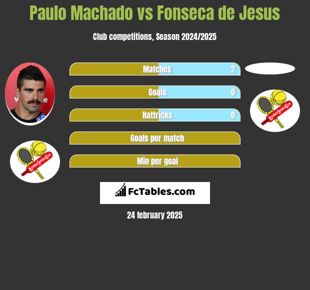 Paulo Machado vs Fonseca de Jesus h2h player stats