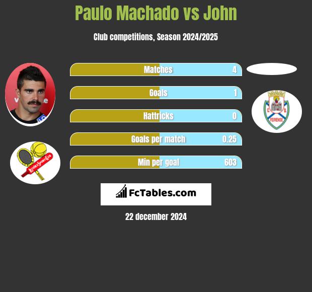 Paulo Machado vs John h2h player stats