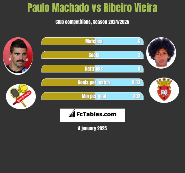 Paulo Machado vs Ribeiro Vieira h2h player stats