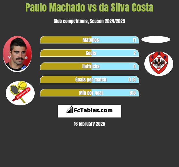 Paulo Machado vs da Silva Costa h2h player stats