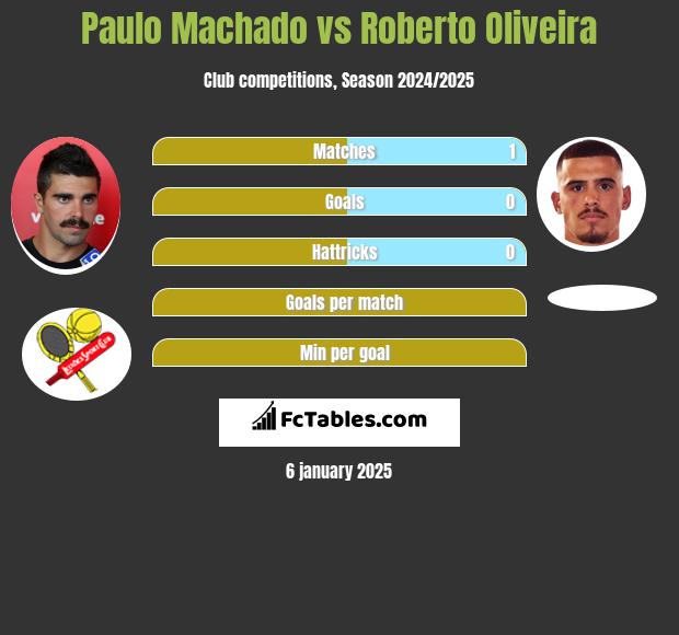 Paulo Machado vs Roberto Oliveira h2h player stats