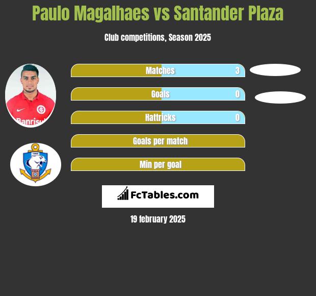 Paulo Magalhaes vs Santander Plaza h2h player stats