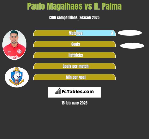 Paulo Magalhaes vs N. Palma h2h player stats