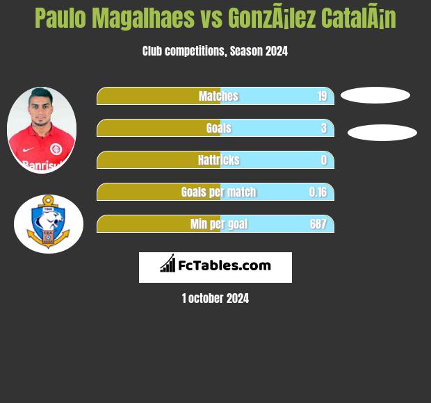 Paulo Magalhaes vs GonzÃ¡lez CatalÃ¡n h2h player stats