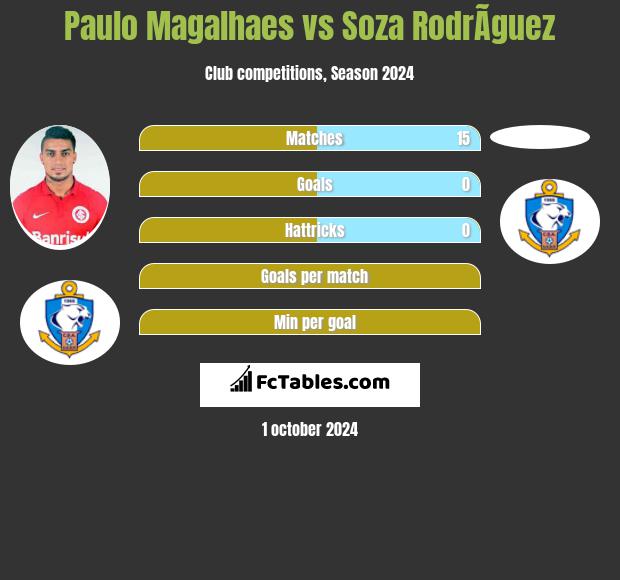 Paulo Magalhaes vs Soza RodrÃ­guez h2h player stats