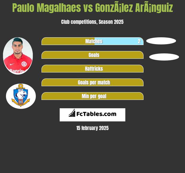 Paulo Magalhaes vs GonzÃ¡lez ArÃ¡nguiz h2h player stats