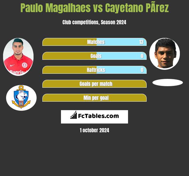 Paulo Magalhaes vs Cayetano PÃ­rez h2h player stats