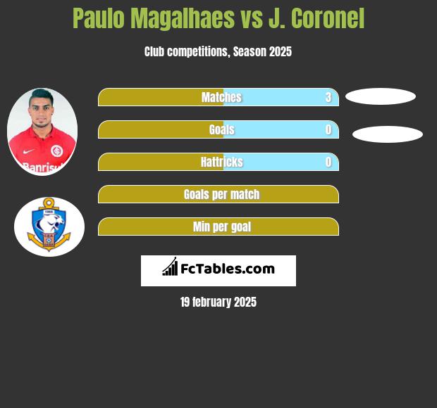 Paulo Magalhaes vs J. Coronel h2h player stats