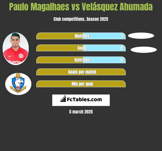 Paulo Magalhaes vs Velásquez Ahumada h2h player stats