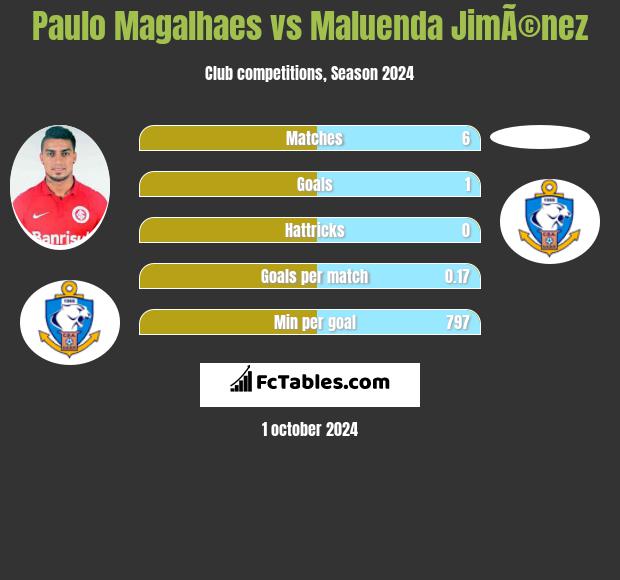 Paulo Magalhaes vs Maluenda JimÃ©nez h2h player stats