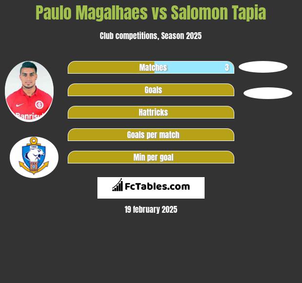 Paulo Magalhaes vs Salomon Tapia h2h player stats