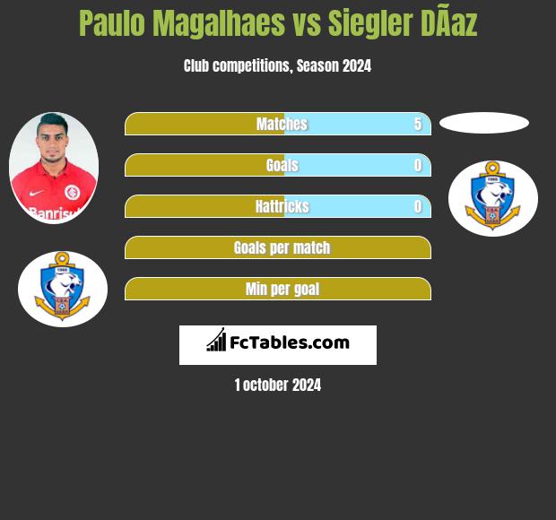 Paulo Magalhaes vs Siegler DÃ­az h2h player stats