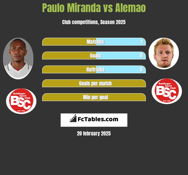 Paulo Miranda vs Alemao h2h player stats