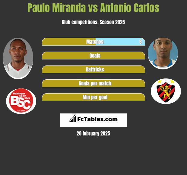 Paulo Miranda vs Antonio Carlos h2h player stats