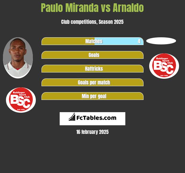 Paulo Miranda vs Arnaldo h2h player stats