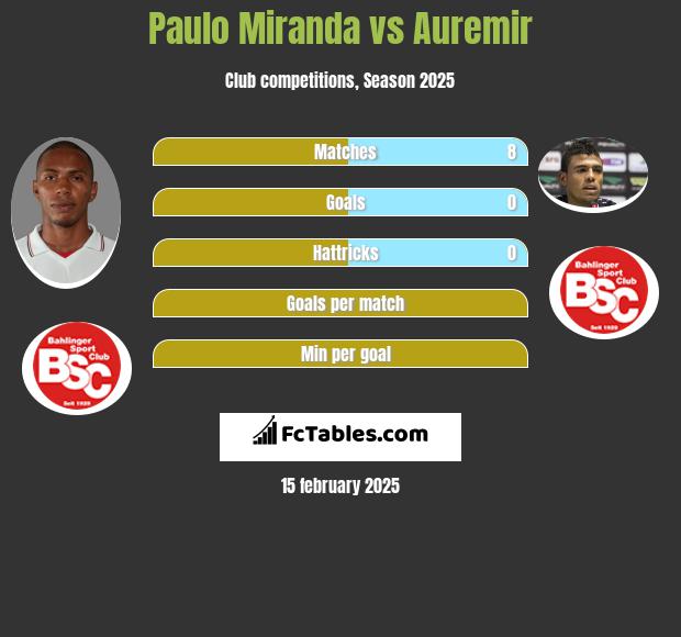 Paulo Miranda vs Auremir h2h player stats