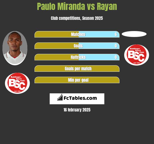 Paulo Miranda vs Rayan h2h player stats