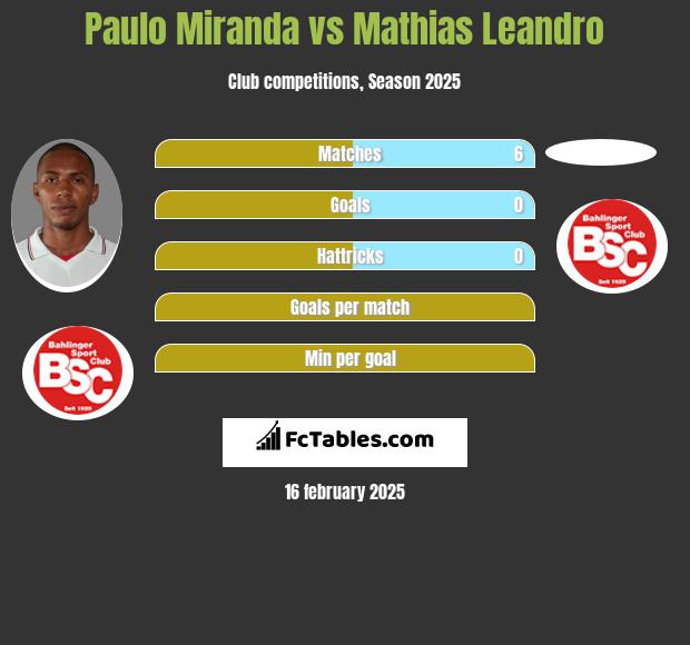 Paulo Miranda vs Mathias Leandro h2h player stats